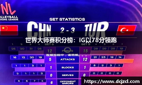世界大师赛积分榜：IG以78分领跑